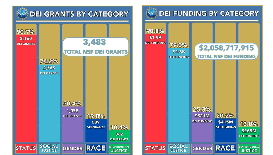 "$2.05 Billion Under Fire: Senator Cruz Exposes NSF's Left-Wing Funding and Calls for Government Accountability"